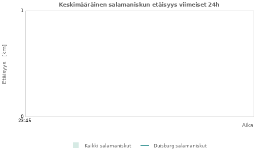 Graafit: Keskimääräinen salamaniskun etäisyys