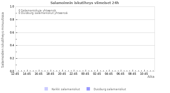 Graafit: Salamoinnin iskutiheys