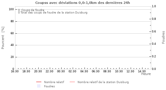 Graphes