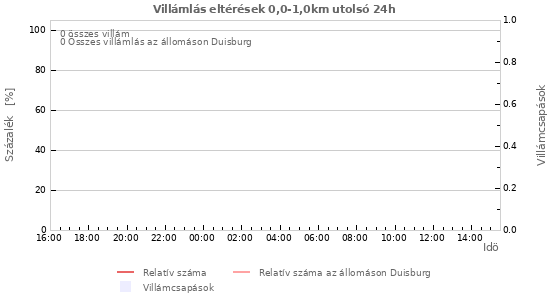 Grafikonok