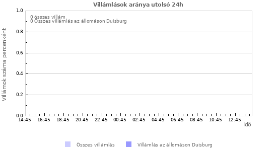 Grafikonok: Villámlások aránya