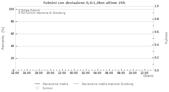 Grafico