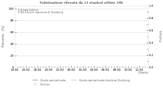 Grafico