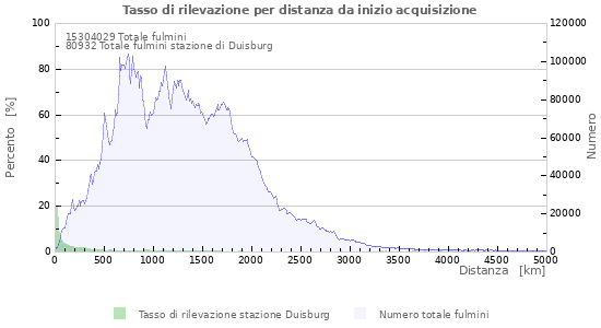 Grafico