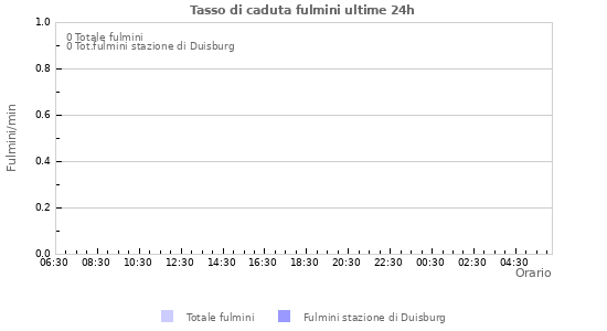 Grafico: Tasso di caduta fulmini