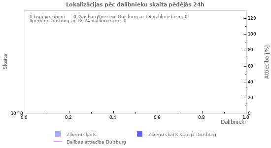 Grafiki: Lokalizācijas pēc dalībnieku skaita