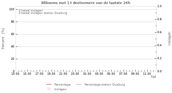 Grafieken