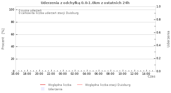 Wykresy