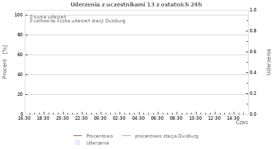 Wykresy