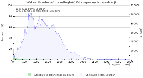 Wykresy
