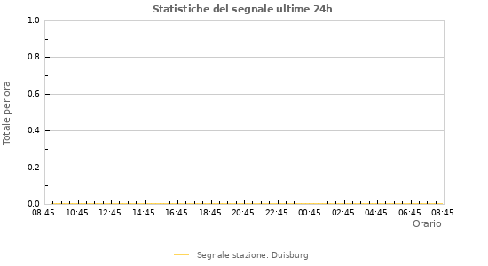Grafico: Statistiche del segnale