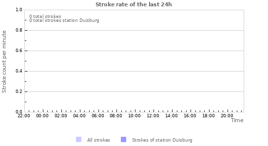 Graphs: Stroke rate